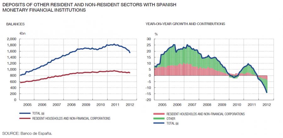 Einlagenentwicklung Spanien