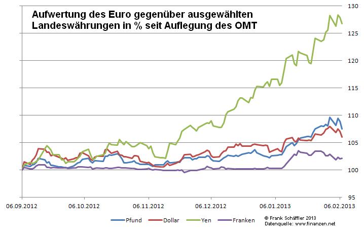 Wechselkurse Euro